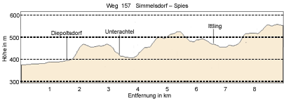 Simmelsdorf-Plech